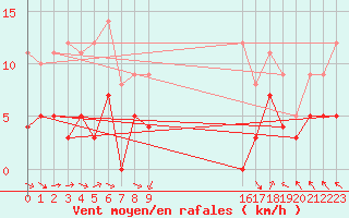 Courbe de la force du vent pour Tomtabacken