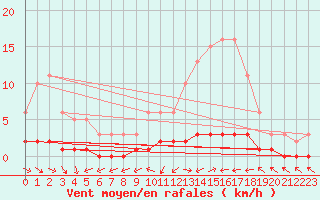 Courbe de la force du vent pour Sermange-Erzange (57)