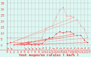 Courbe de la force du vent pour Bannalec (29)
