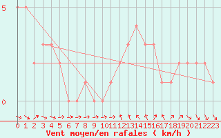 Courbe de la force du vent pour Orschwiller (67)