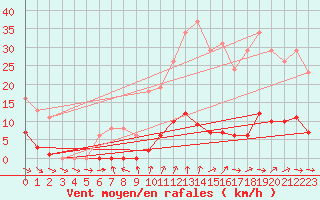 Courbe de la force du vent pour Cerisiers (89)