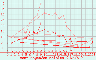 Courbe de la force du vent pour Vaestmarkum