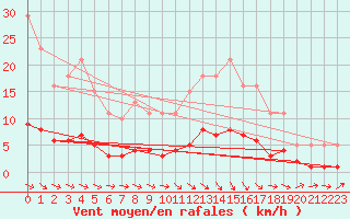 Courbe de la force du vent pour Saint-Paul-des-Landes (15)