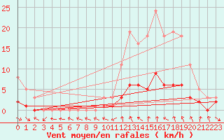 Courbe de la force du vent pour Le Vigan (30)