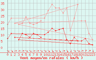 Courbe de la force du vent pour Combs-la-Ville (77)
