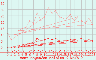 Courbe de la force du vent pour Dounoux (88)