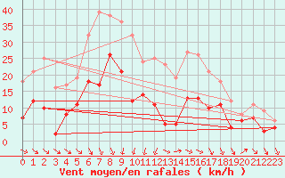 Courbe de la force du vent pour Mora