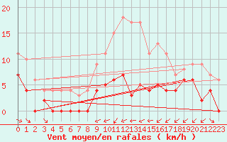 Courbe de la force du vent pour Foellinge