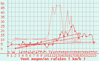 Courbe de la force du vent pour Zurich-Kloten