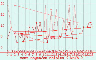 Courbe de la force du vent pour Zurich-Kloten