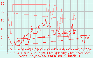 Courbe de la force du vent pour Zurich-Kloten