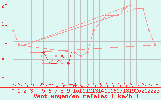 Courbe de la force du vent pour Meknes