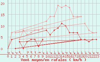 Courbe de la force du vent pour Punta Galea