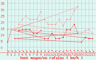 Courbe de la force du vent pour Utiel, La Cubera