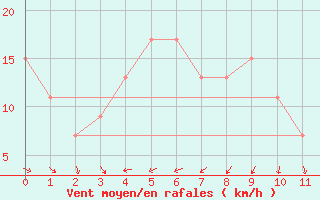 Courbe de la force du vent pour Kurnell