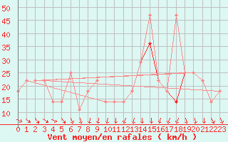 Courbe de la force du vent pour Villacher Alpe
