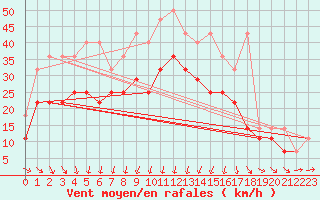 Courbe de la force du vent pour Emden-Koenigspolder