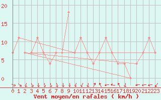 Courbe de la force du vent pour Eisenstadt