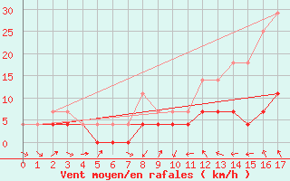 Courbe de la force du vent pour Oeiras