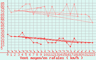 Courbe de la force du vent pour Sonnblick - Autom.