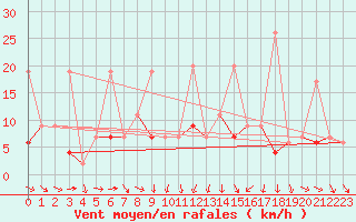 Courbe de la force du vent pour Afyon