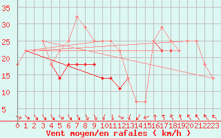 Courbe de la force du vent pour Mahumudia