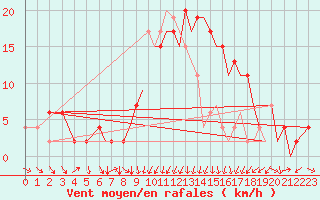 Courbe de la force du vent pour Bournemouth (UK)