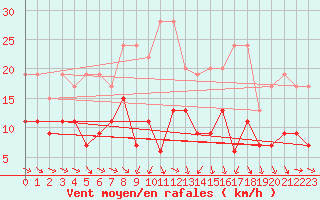 Courbe de la force du vent pour Thun