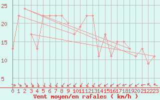 Courbe de la force du vent pour Donna Nook