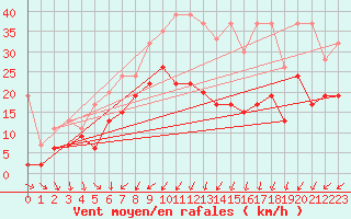 Courbe de la force du vent pour Mathod