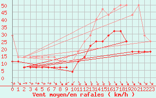 Courbe de la force du vent pour Harburg