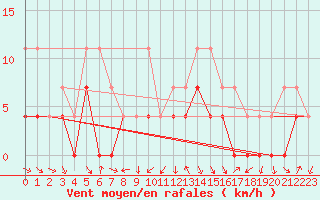 Courbe de la force du vent pour Trysil Vegstasjon