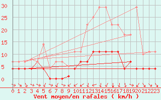 Courbe de la force du vent pour Buitrago