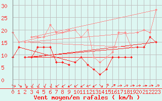 Courbe de la force du vent pour Moleson (Sw)