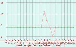 Courbe de la force du vent pour Mallnitz Ii