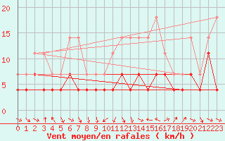 Courbe de la force du vent pour Veggli Ii