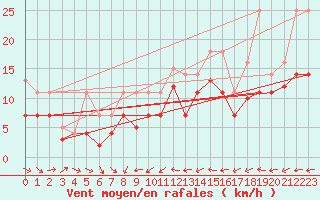 Courbe de la force du vent pour Weihenstephan