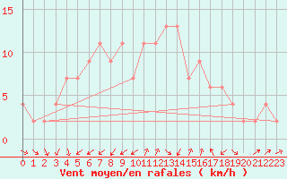 Courbe de la force du vent pour Messina