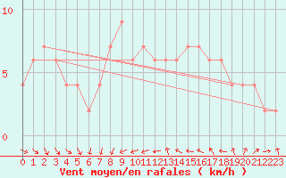 Courbe de la force du vent pour Zamora