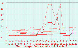Courbe de la force du vent pour Les Charbonnires (Sw)