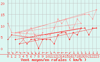 Courbe de la force du vent pour Nyon-Changins (Sw)