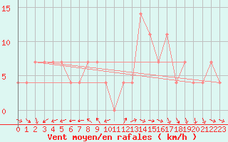 Courbe de la force du vent pour Eisenstadt