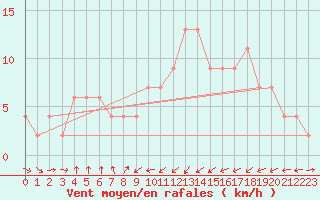 Courbe de la force du vent pour Oviedo