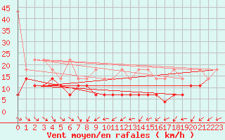 Courbe de la force du vent pour Weinbiet