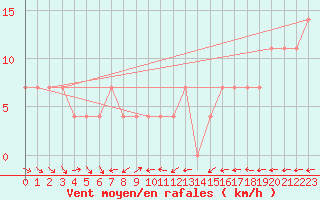 Courbe de la force du vent pour Wolfsegg