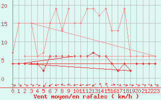 Courbe de la force du vent pour Les Marecottes