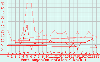 Courbe de la force du vent pour Nyon-Changins (Sw)