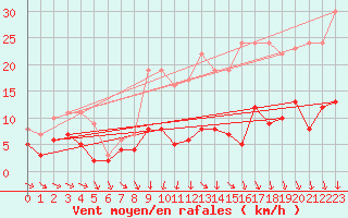 Courbe de la force du vent pour Angers-Beaucouz (49)