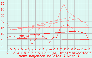 Courbe de la force du vent pour Nmes - Garons (30)