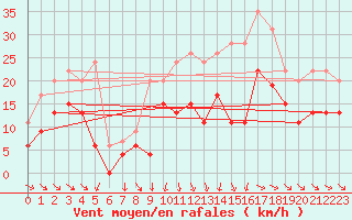 Courbe de la force du vent pour Mcon (71)